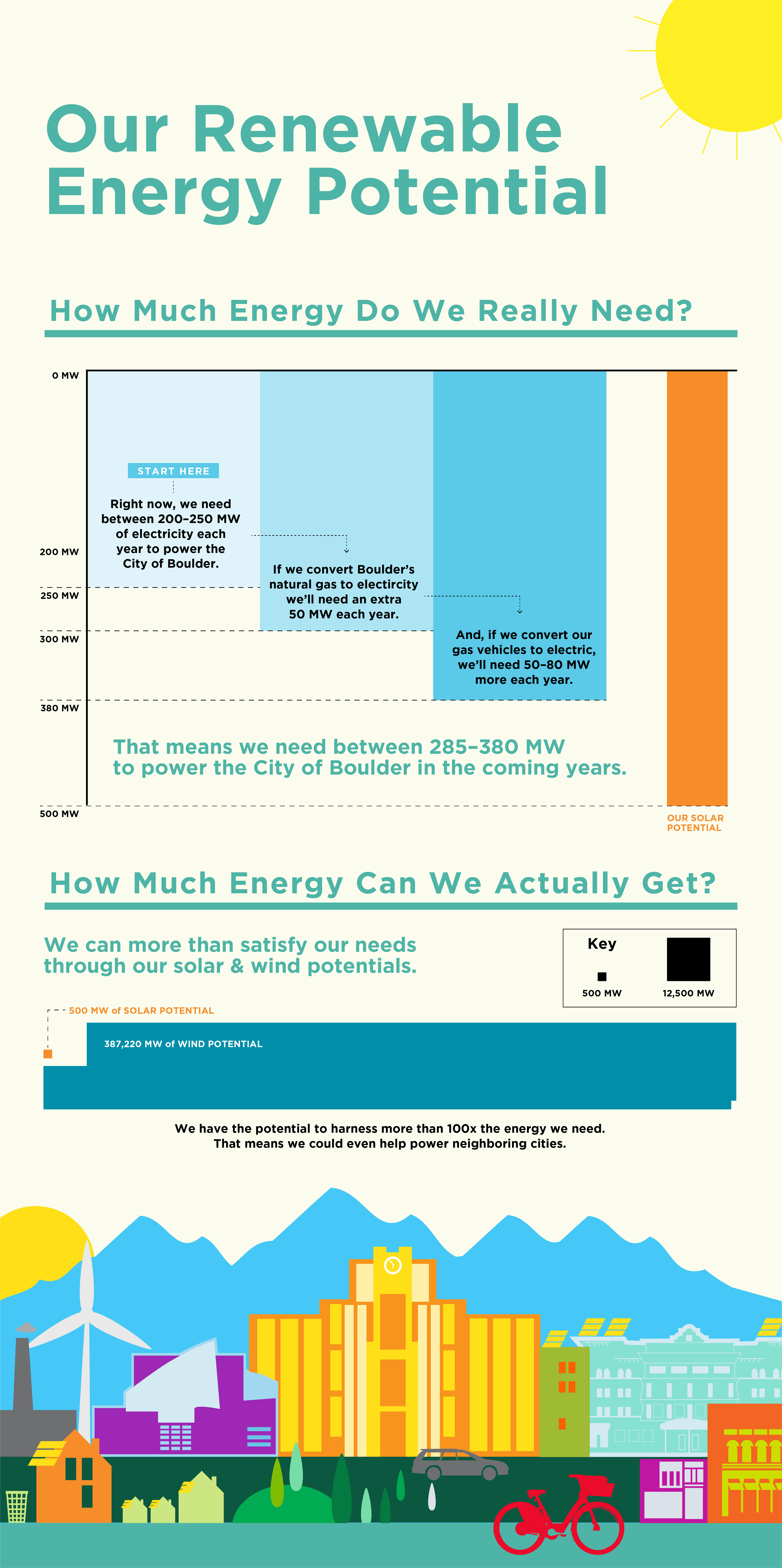 Energy Potential Infographic by Megan Hillman Donovan