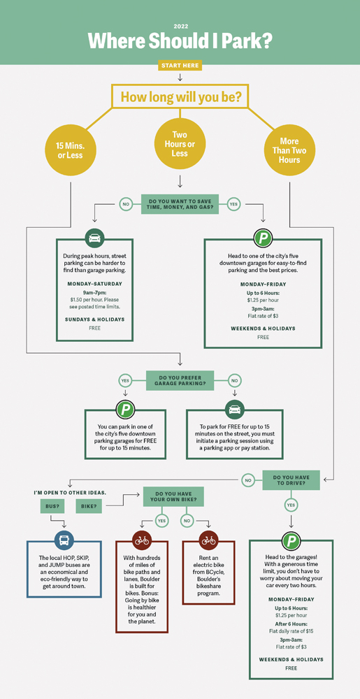Flowchart by Megan Hillman Donovan