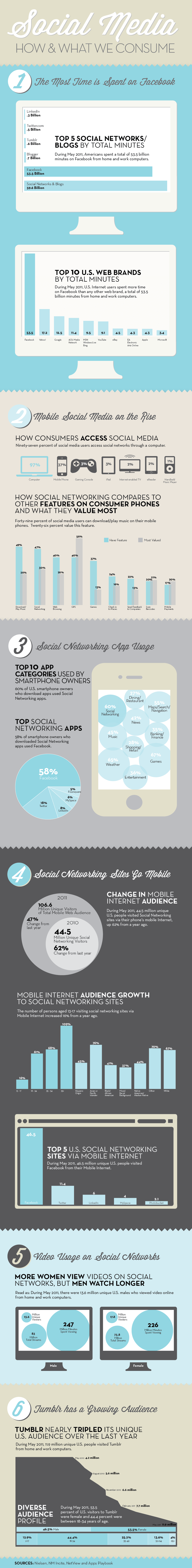 Social Media: How & What We Consume by Megan Hillman Donovan