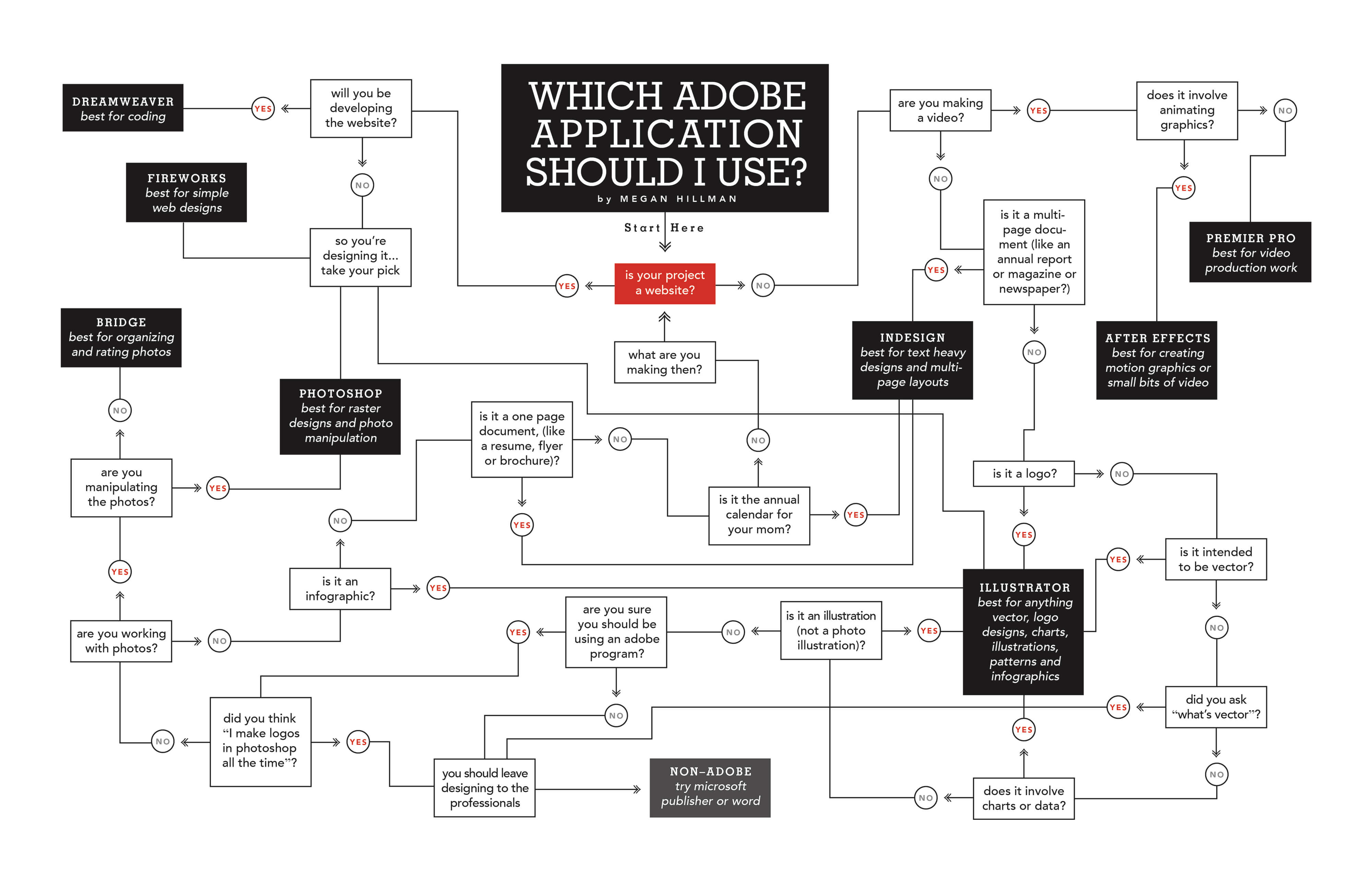 Which Adobe Application Should I Use? by Megan Hillman Donovan