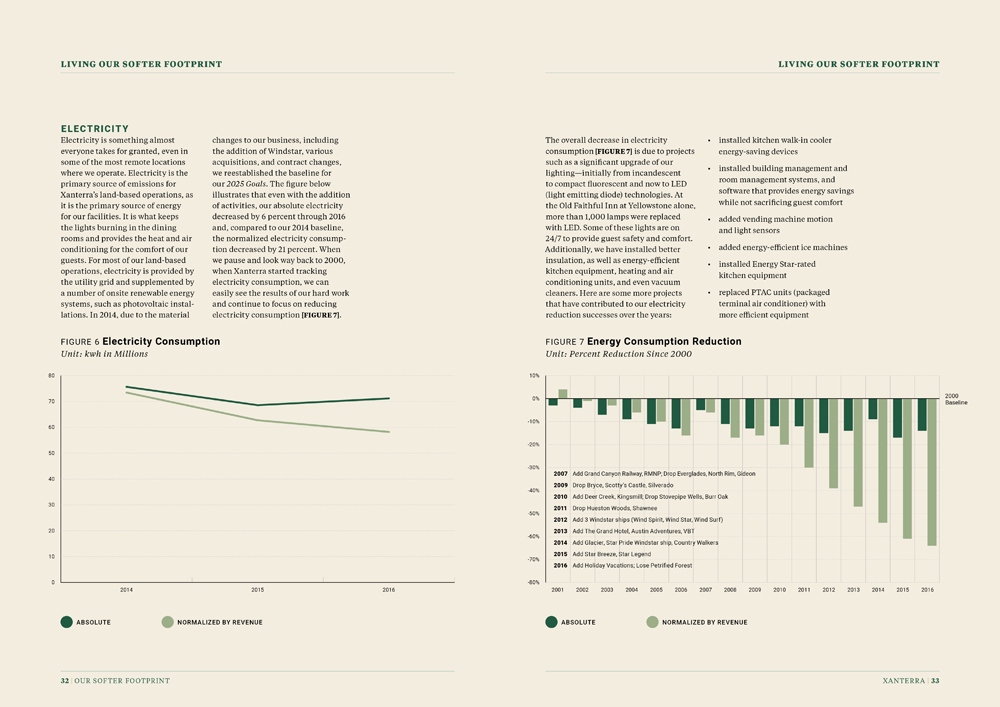 Sustainability Report by Megan Hillman Donovan